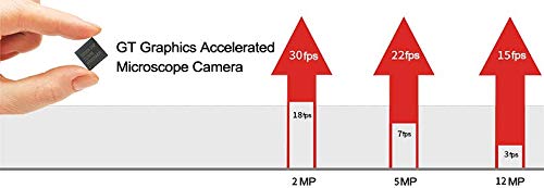 5MP CMOS Color Graphics Accelerated Microscope Camera