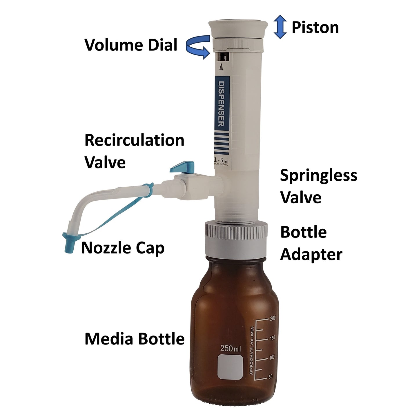 Diagram of bottletop dispenser with labels for piston, volume dial, recirculation valve, springless valve, nozzle cap, bottle adapter, and media bottle.