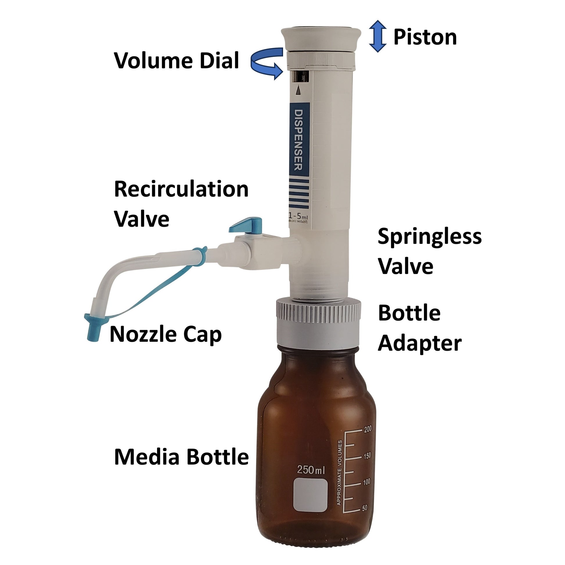Diagram of bottletop dispenser with labels for piston, volume dial, recirculation valve, springless valve, nozzle cap, bottle adapter, and media bottle.