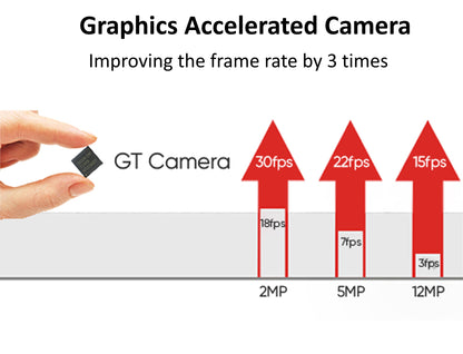 Infographic showing 3x frame rate improvement for the Graphics Accelerated GT Camera, comparing 22FPS performance at 5MP resolution against standard 7FPS cameras.