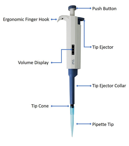 Labeled diagram of a single channel pipette, showing push button, finger hook, tip ejector, volume display, tip ejector collar, tip cone, and pipette tip.
